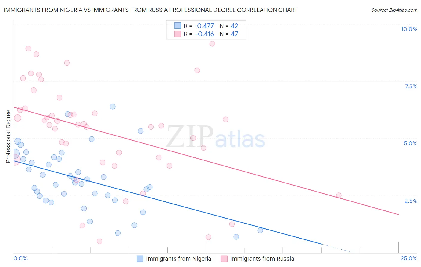 Immigrants from Nigeria vs Immigrants from Russia Professional Degree