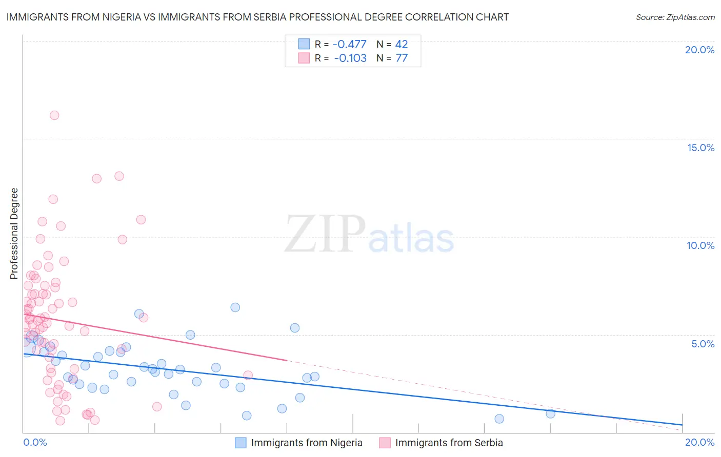 Immigrants from Nigeria vs Immigrants from Serbia Professional Degree