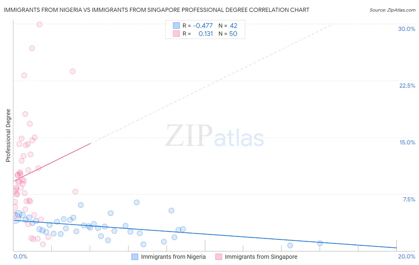 Immigrants from Nigeria vs Immigrants from Singapore Professional Degree