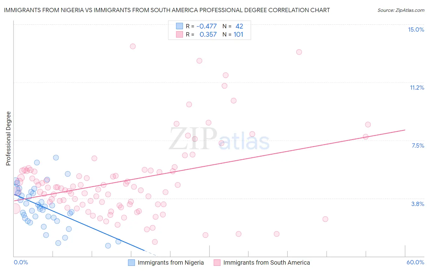 Immigrants from Nigeria vs Immigrants from South America Professional Degree