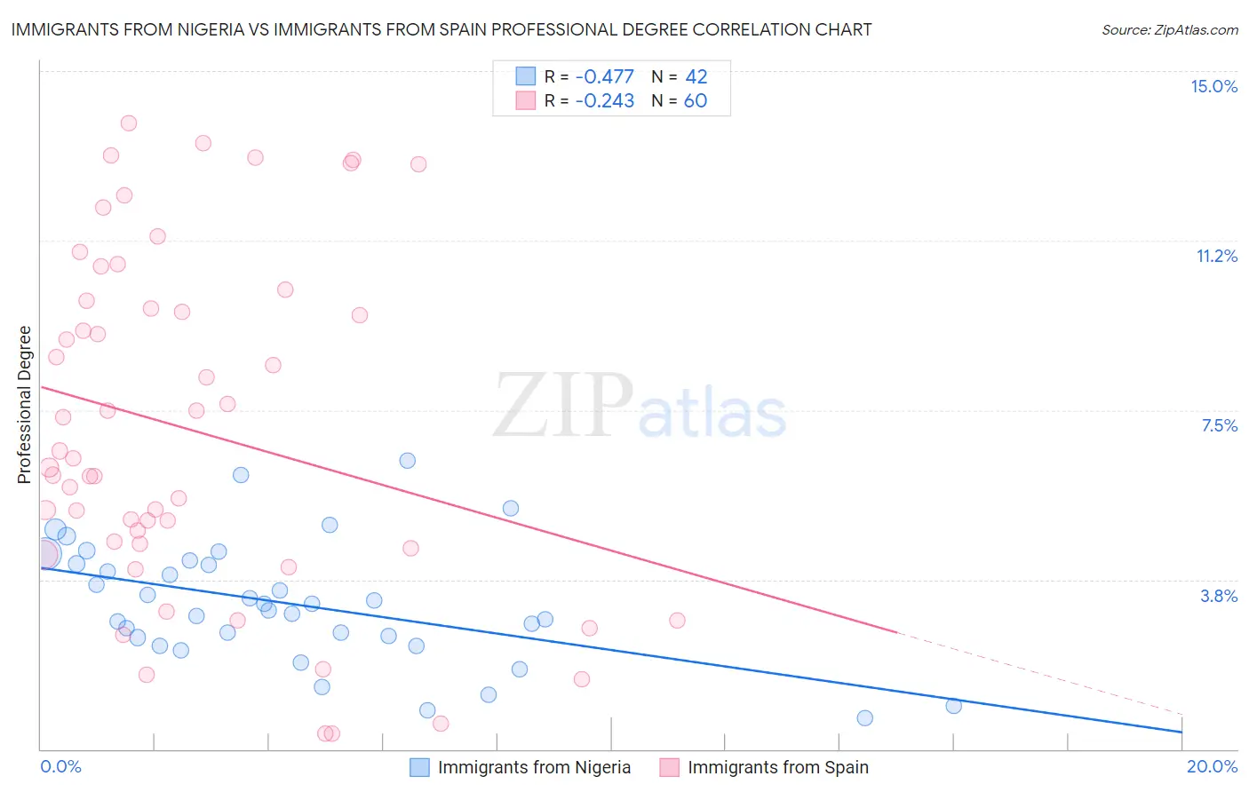 Immigrants from Nigeria vs Immigrants from Spain Professional Degree