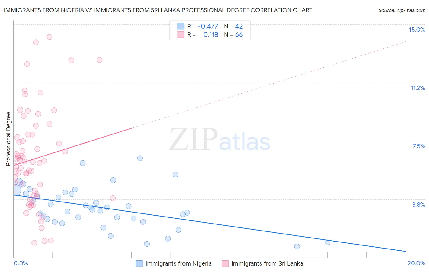 Immigrants from Nigeria vs Immigrants from Sri Lanka Professional Degree