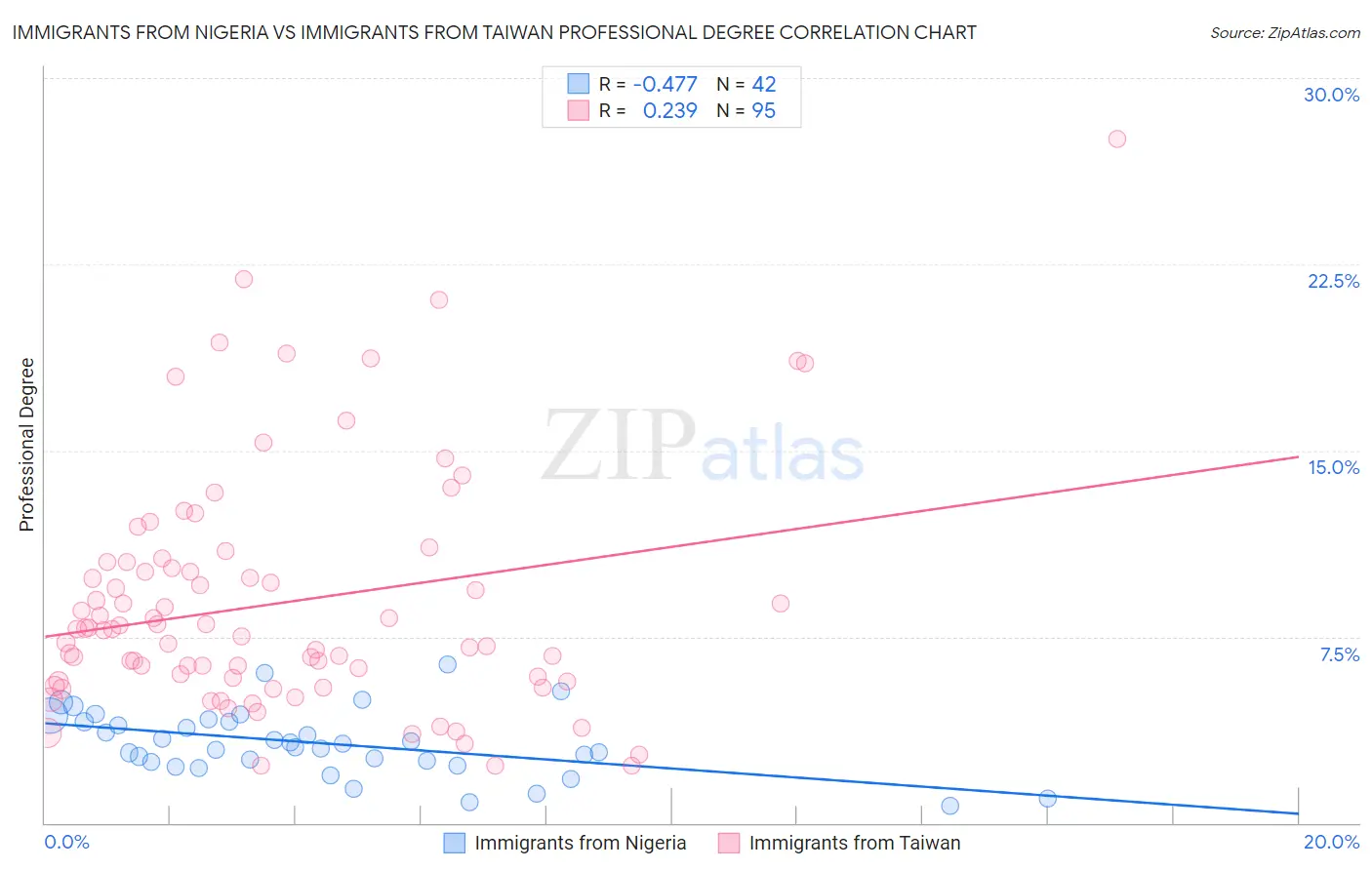 Immigrants from Nigeria vs Immigrants from Taiwan Professional Degree