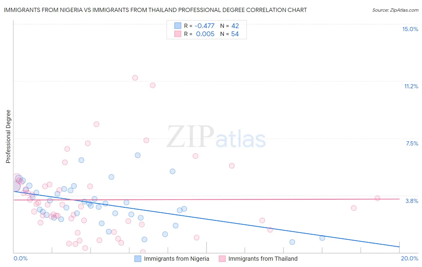 Immigrants from Nigeria vs Immigrants from Thailand Professional Degree