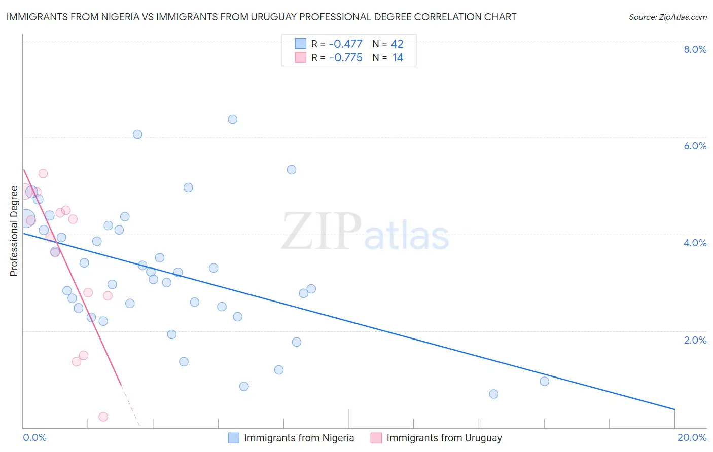 Immigrants from Nigeria vs Immigrants from Uruguay Professional Degree