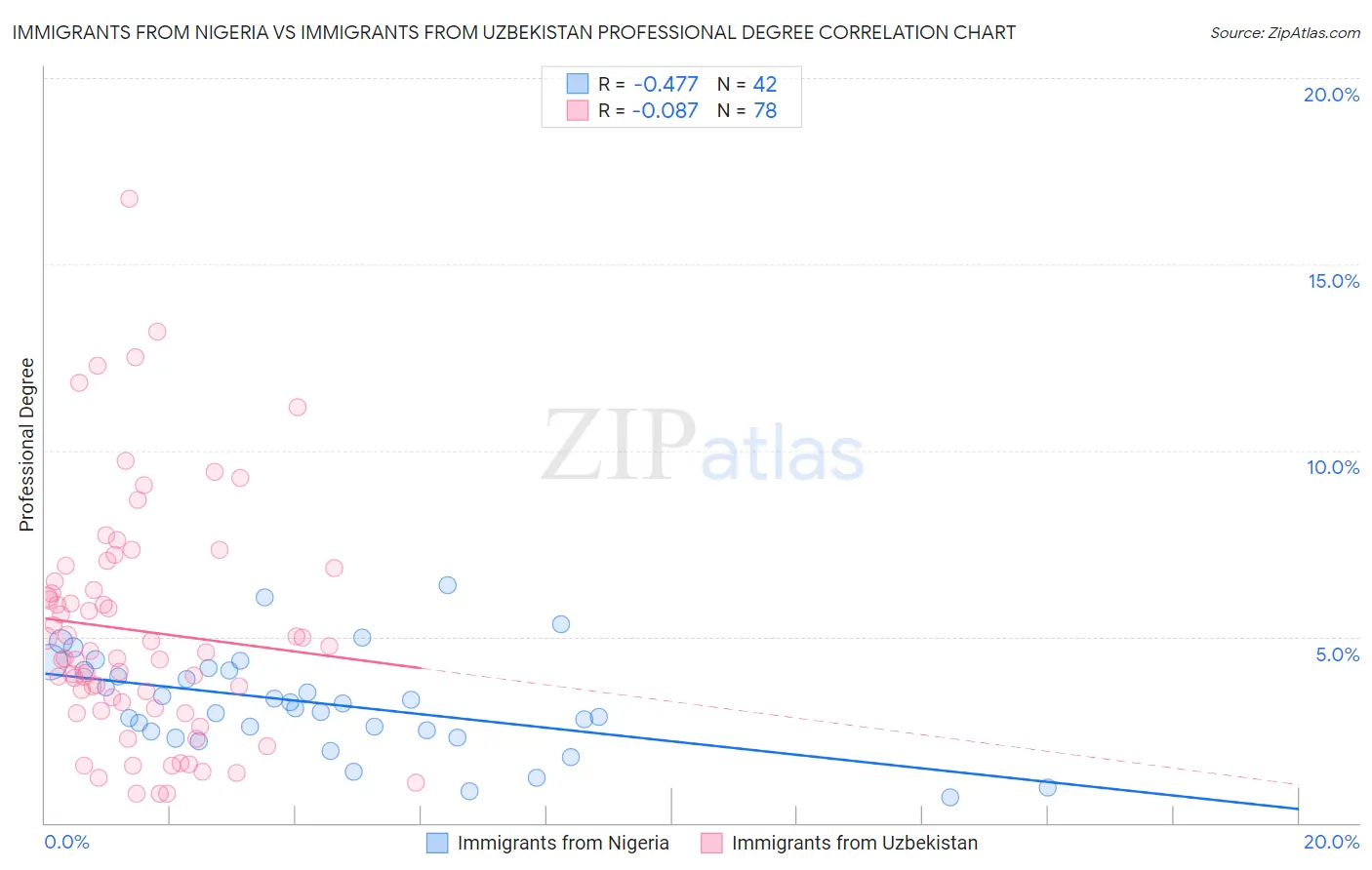 Immigrants from Nigeria vs Immigrants from Uzbekistan Professional Degree