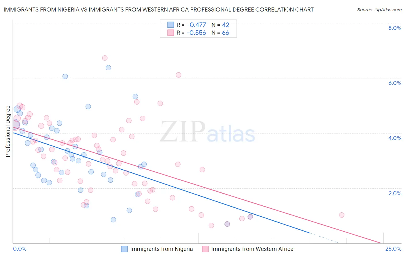 Immigrants from Nigeria vs Immigrants from Western Africa Professional Degree