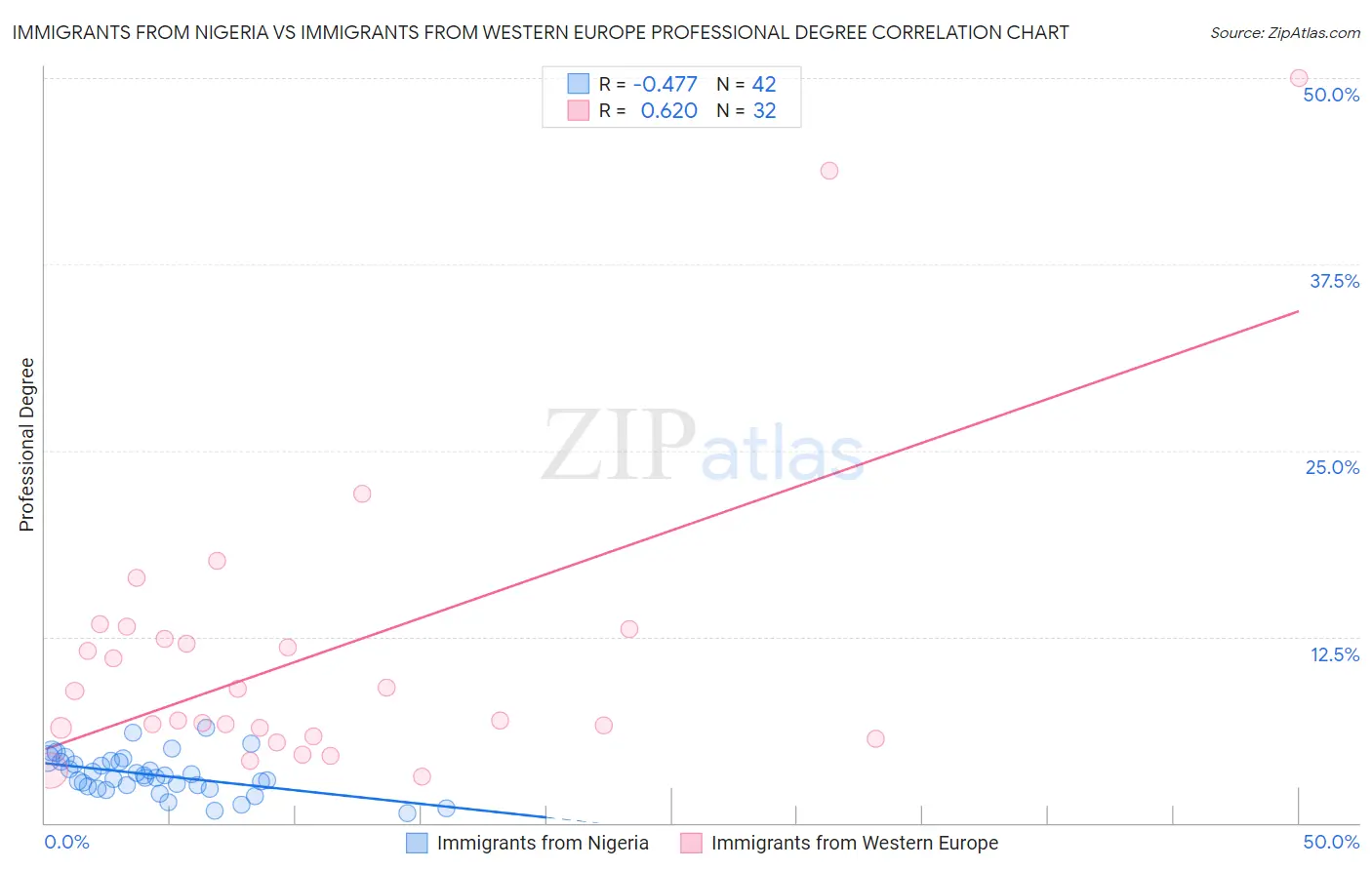 Immigrants from Nigeria vs Immigrants from Western Europe Professional Degree
