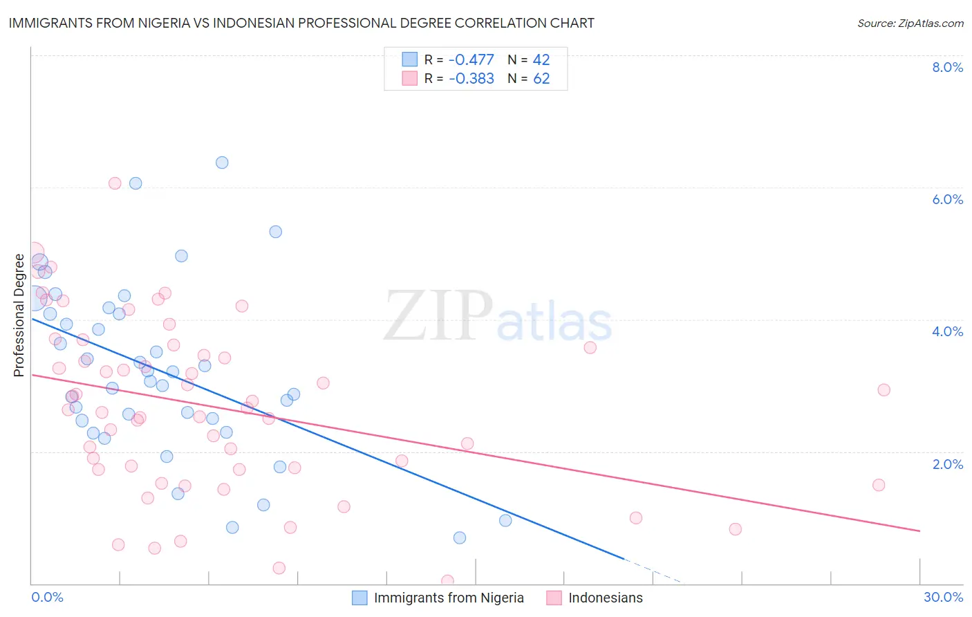 Immigrants from Nigeria vs Indonesian Professional Degree