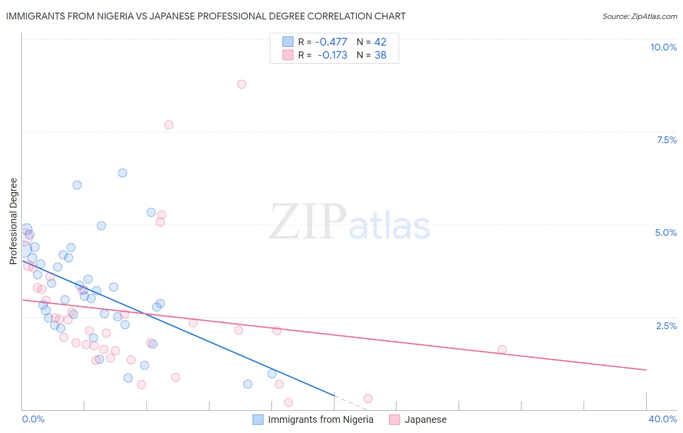 Immigrants from Nigeria vs Japanese Professional Degree