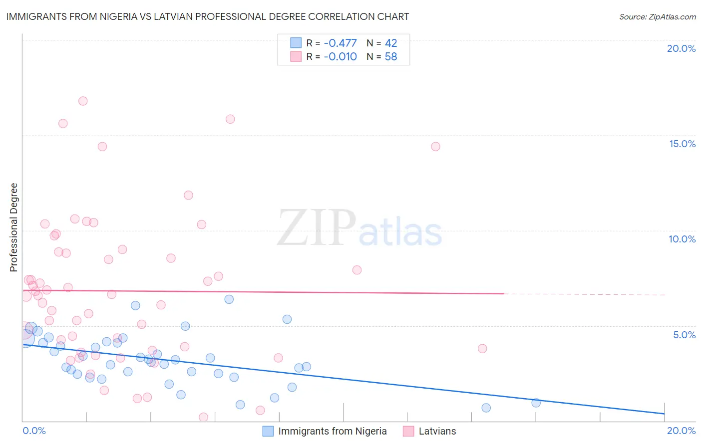 Immigrants from Nigeria vs Latvian Professional Degree