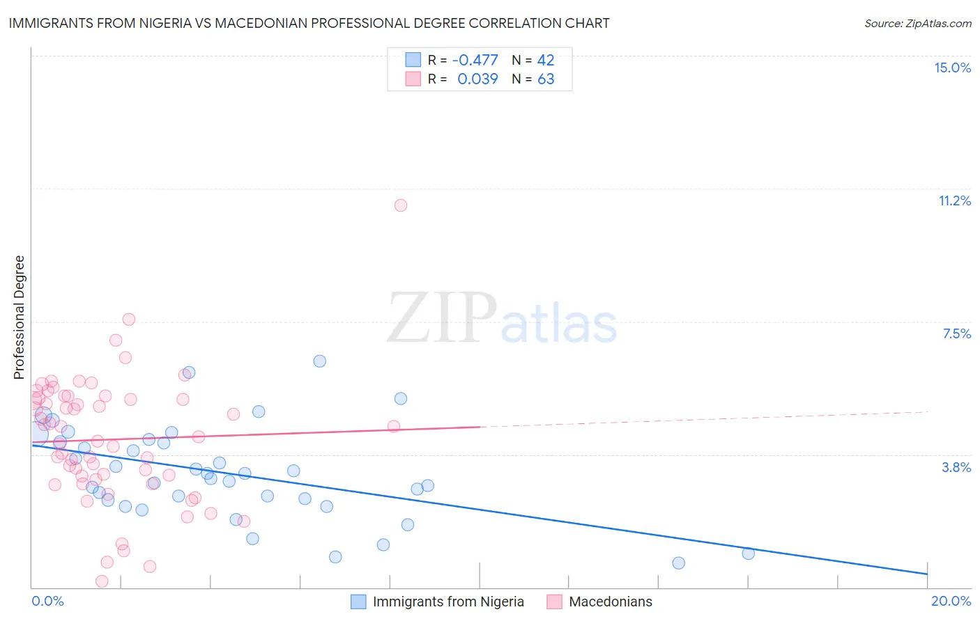 Immigrants from Nigeria vs Macedonian Professional Degree