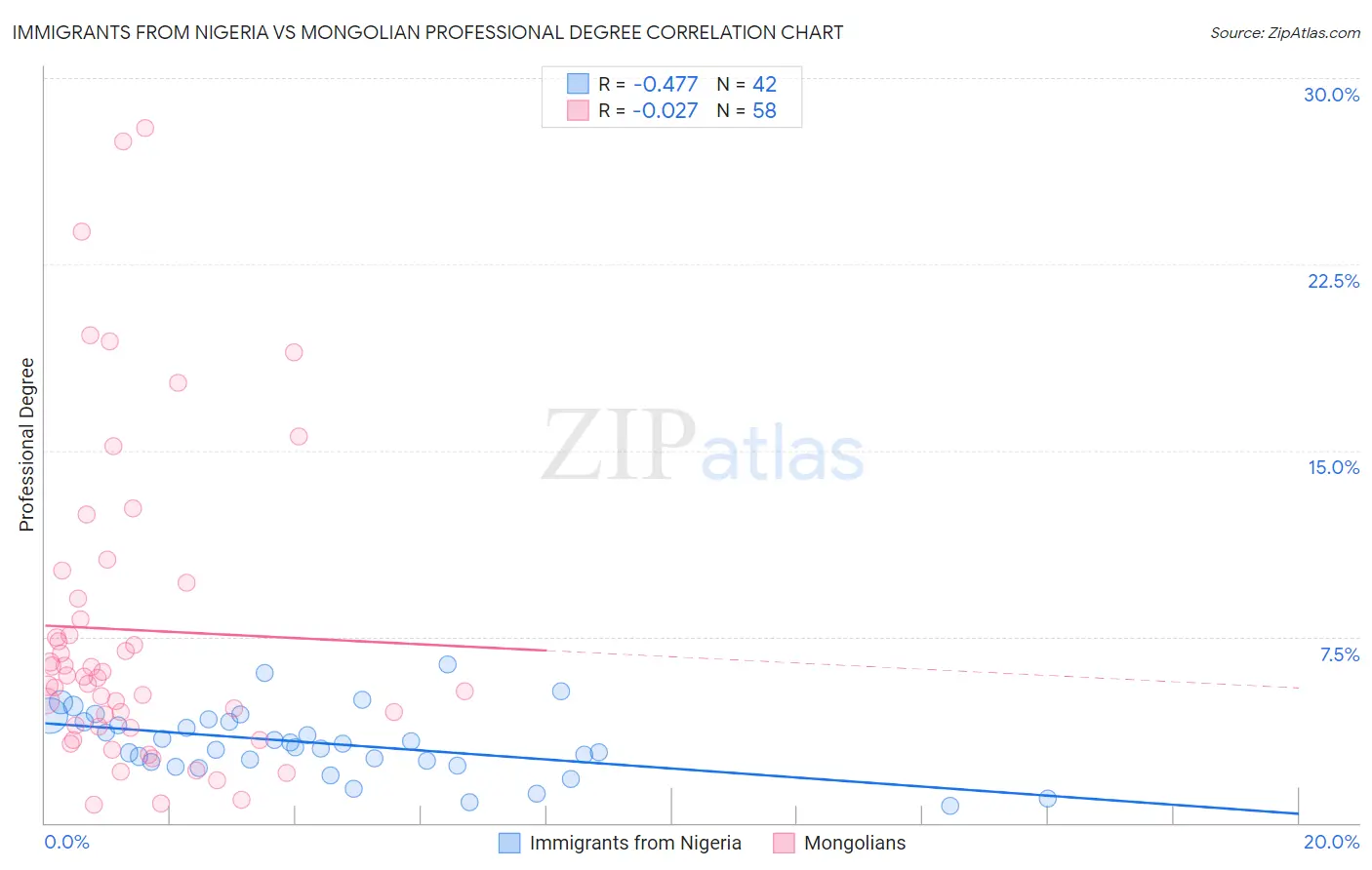 Immigrants from Nigeria vs Mongolian Professional Degree