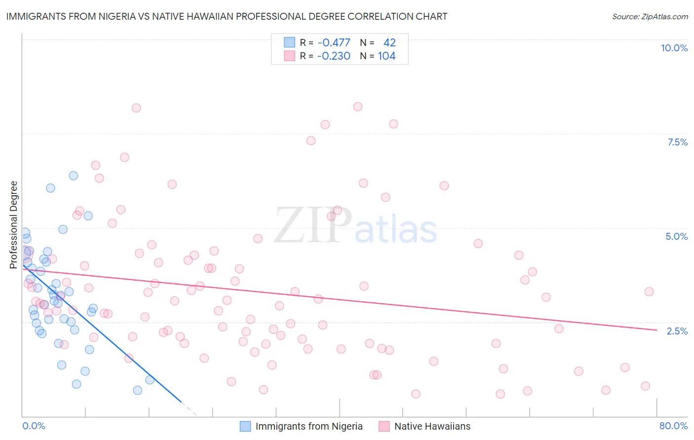 Immigrants from Nigeria vs Native Hawaiian Professional Degree