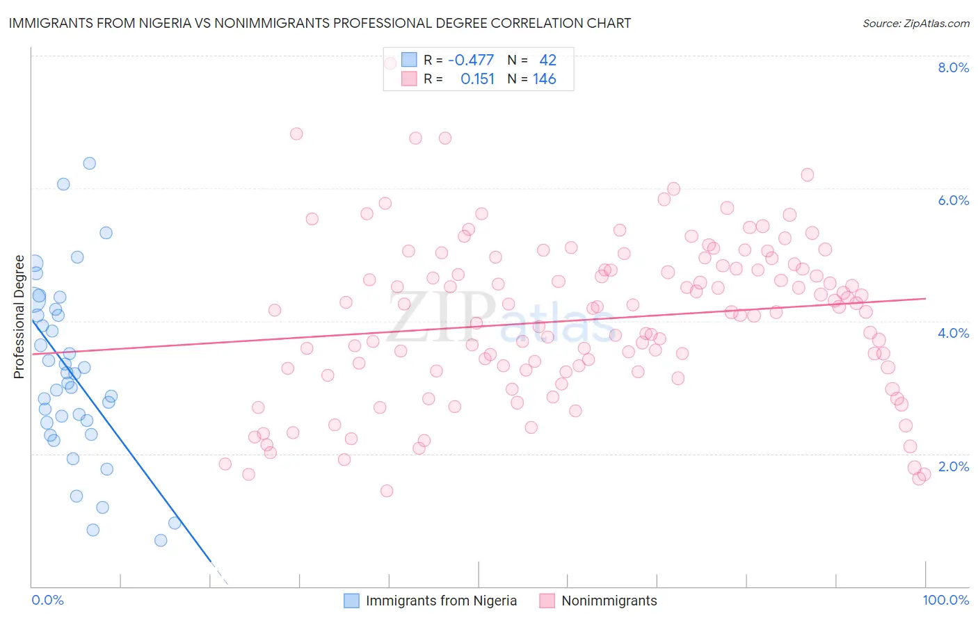 Immigrants from Nigeria vs Nonimmigrants Professional Degree