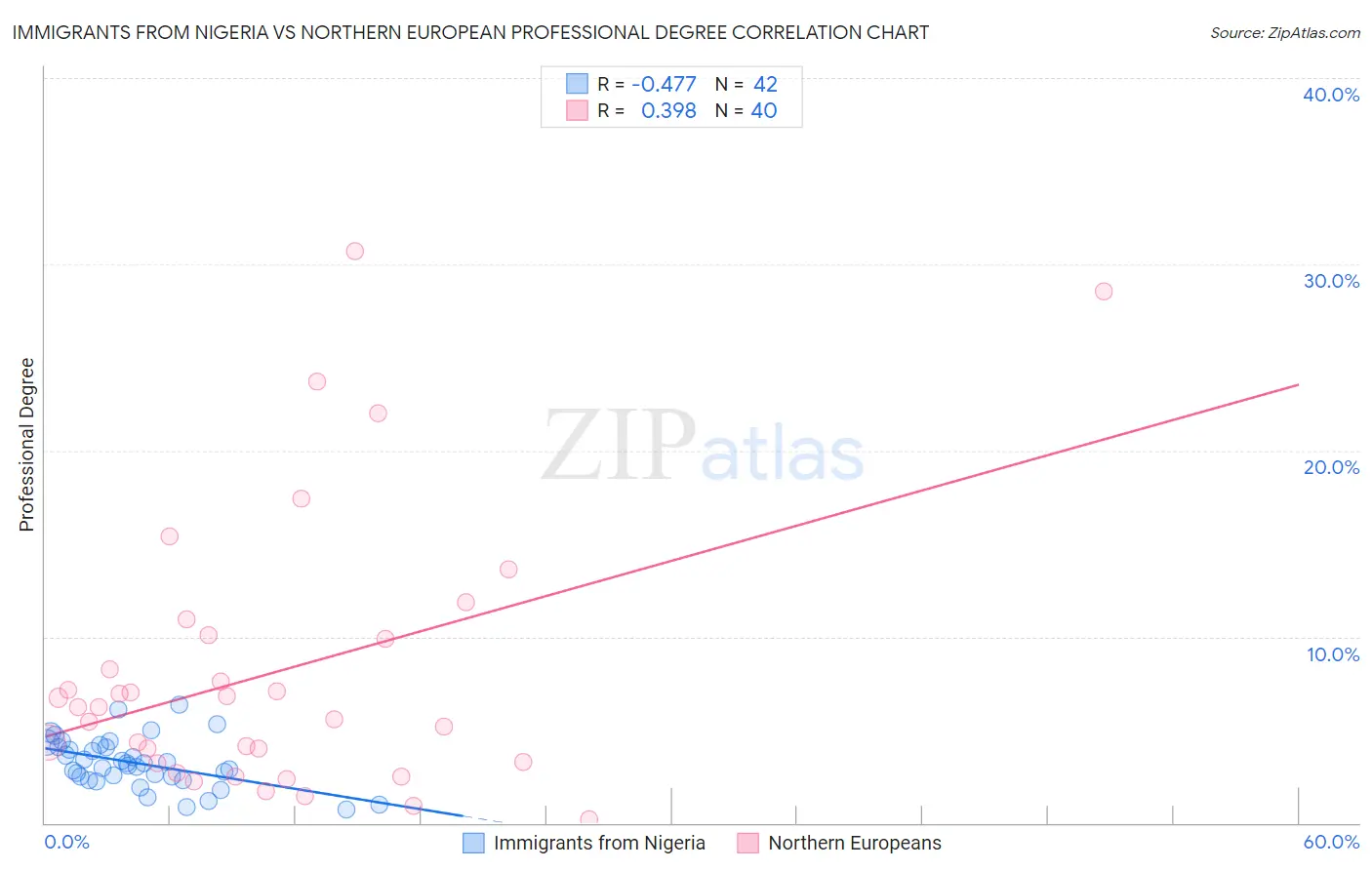 Immigrants from Nigeria vs Northern European Professional Degree