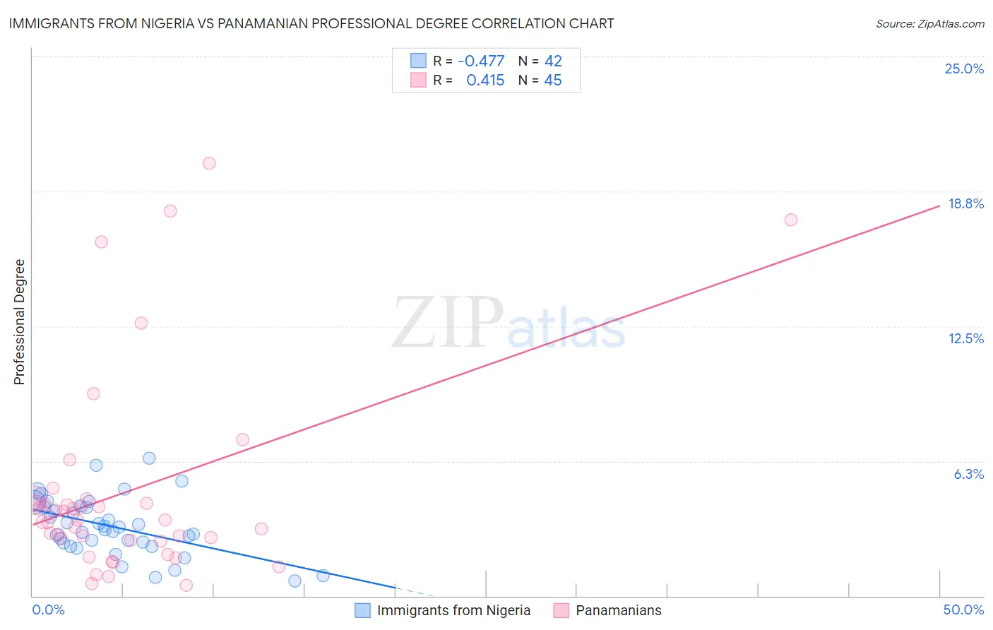 Immigrants from Nigeria vs Panamanian Professional Degree
