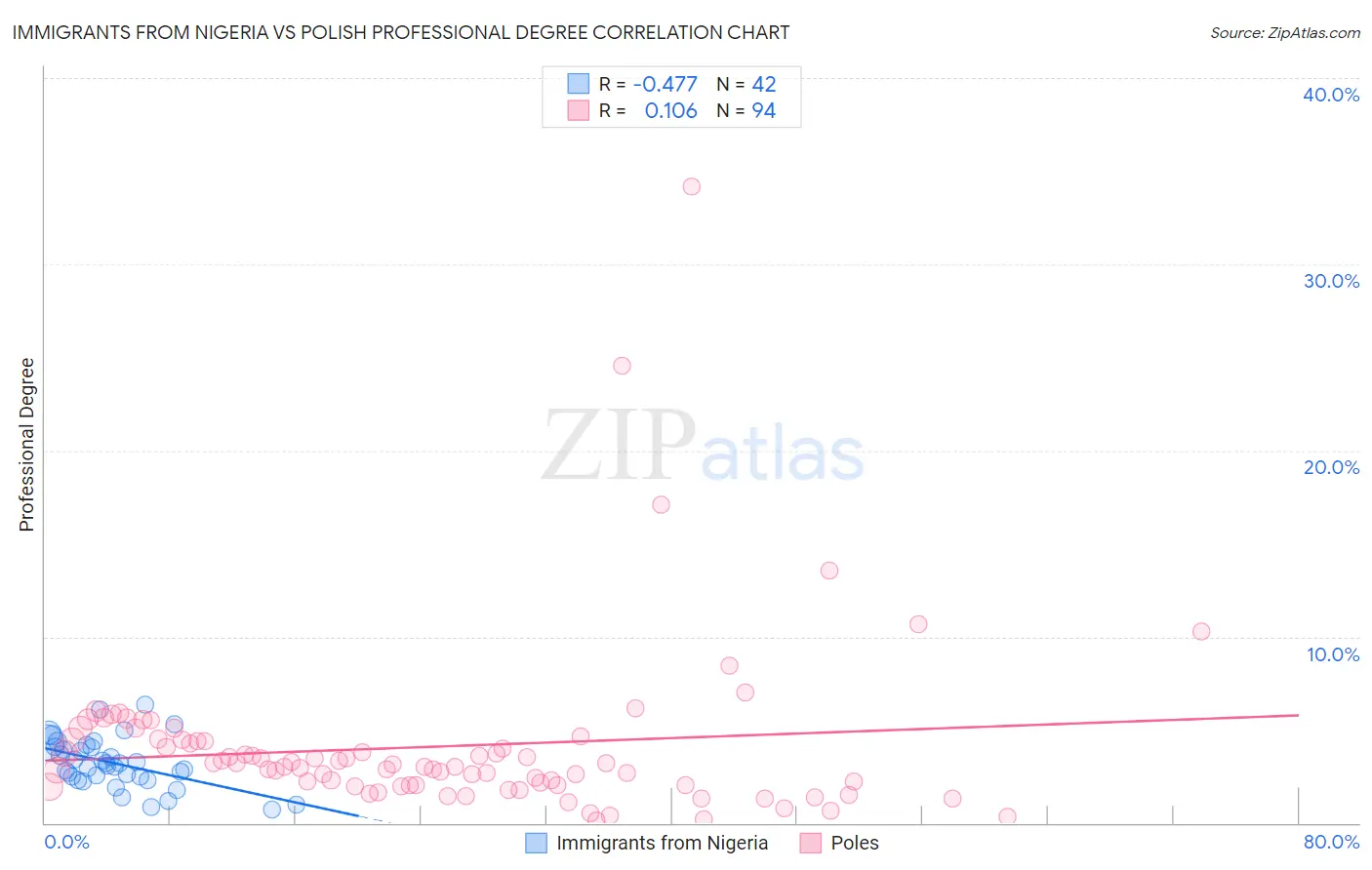 Immigrants from Nigeria vs Polish Professional Degree