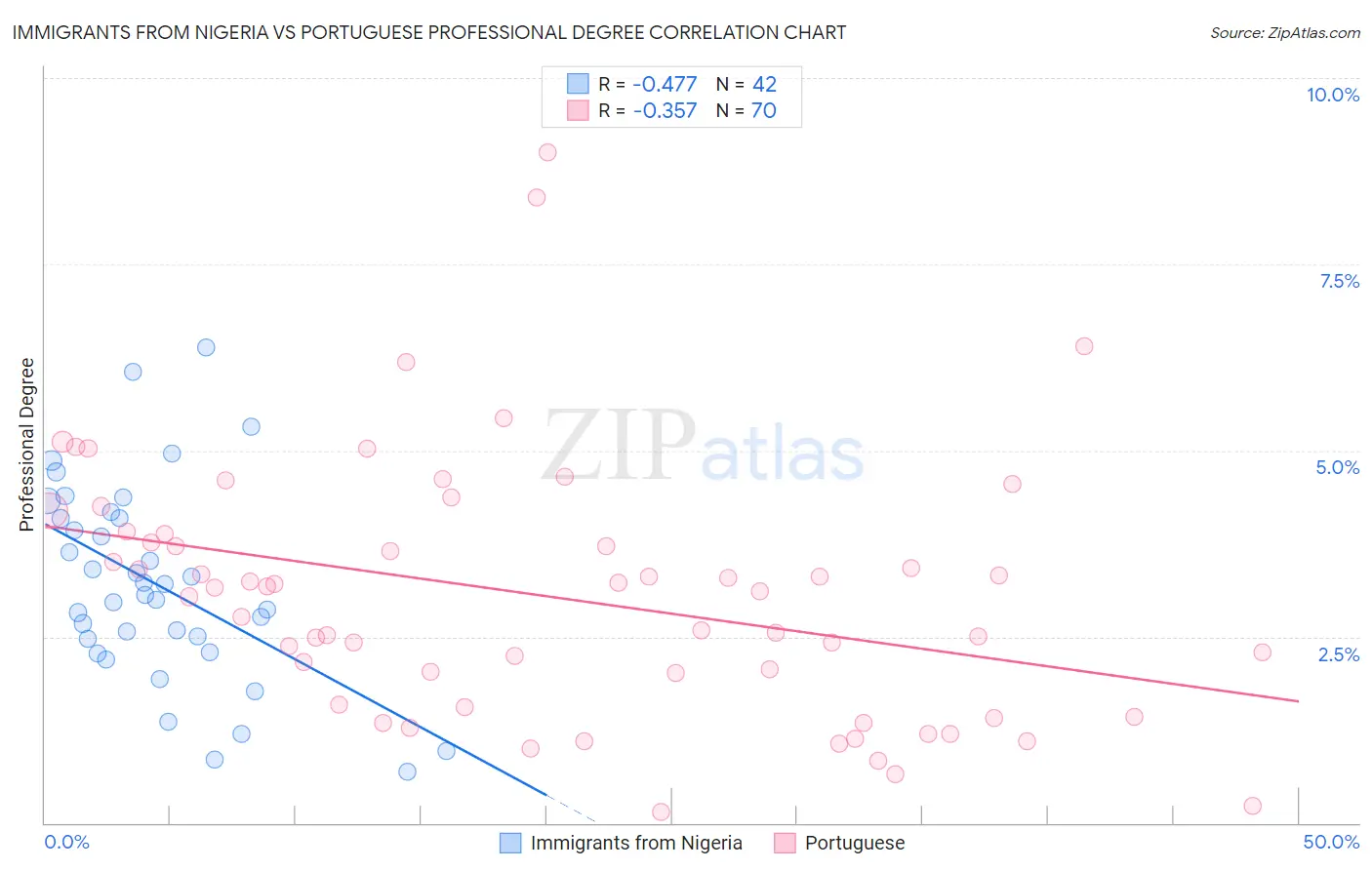 Immigrants from Nigeria vs Portuguese Professional Degree