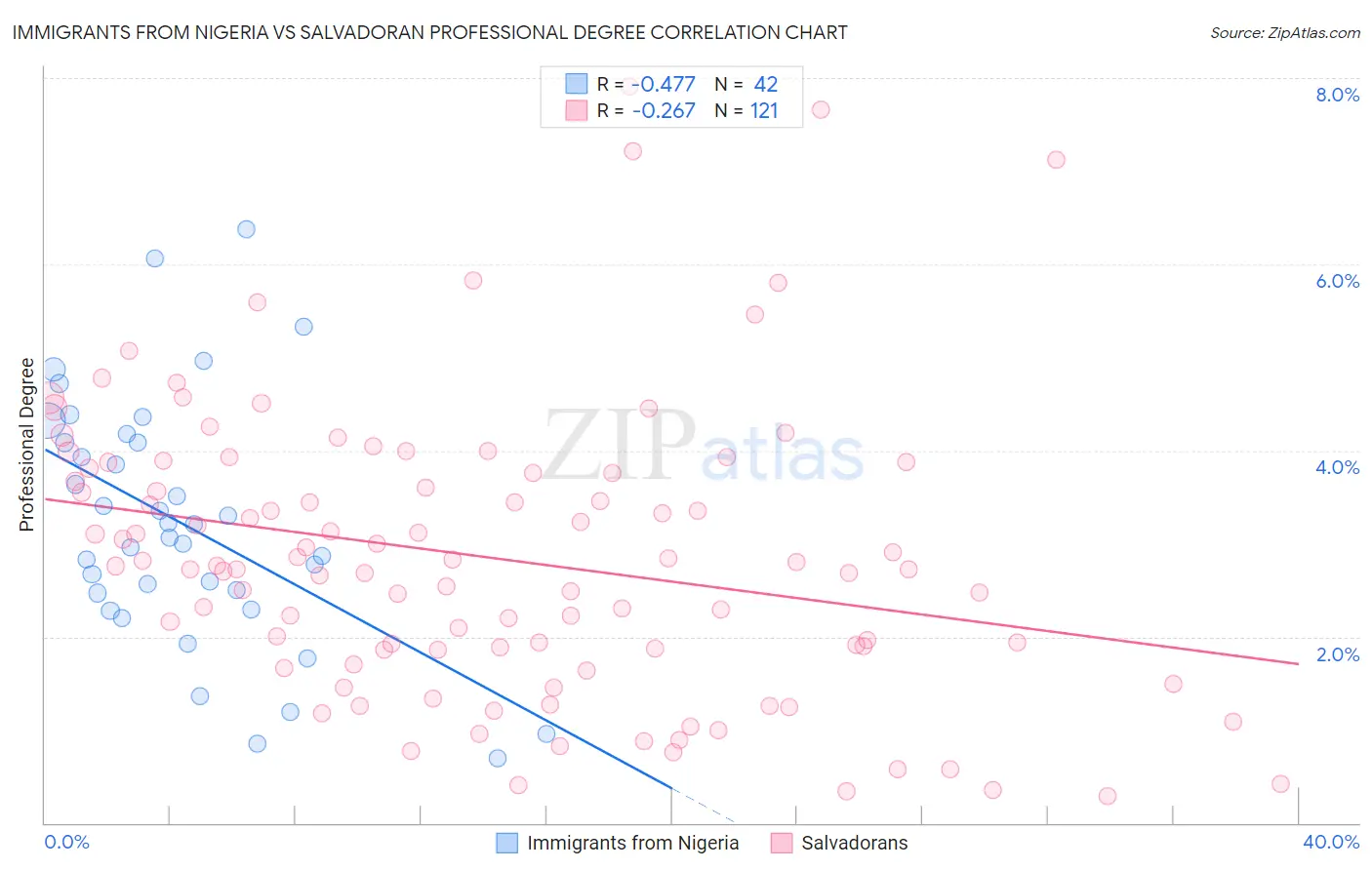 Immigrants from Nigeria vs Salvadoran Professional Degree