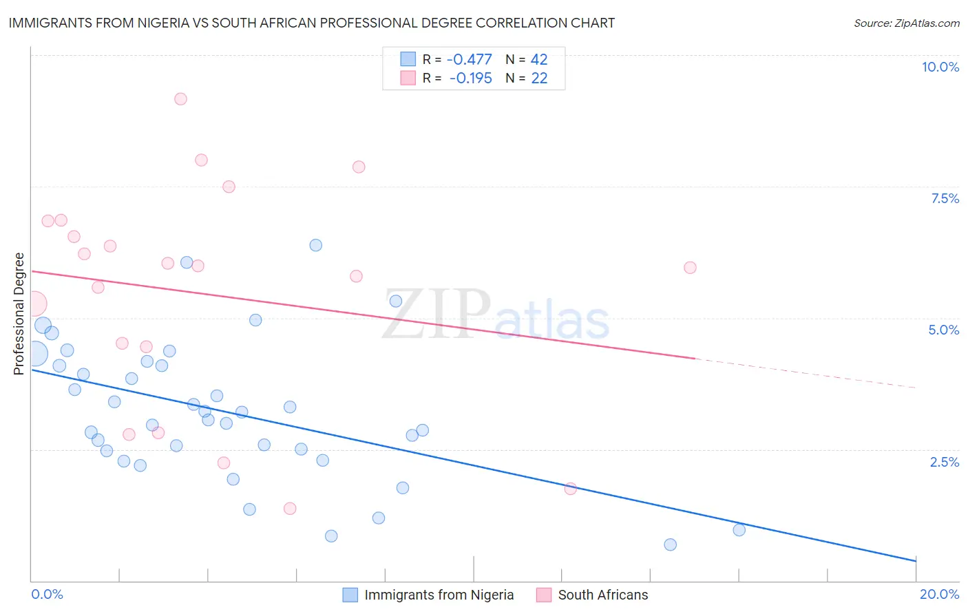 Immigrants from Nigeria vs South African Professional Degree