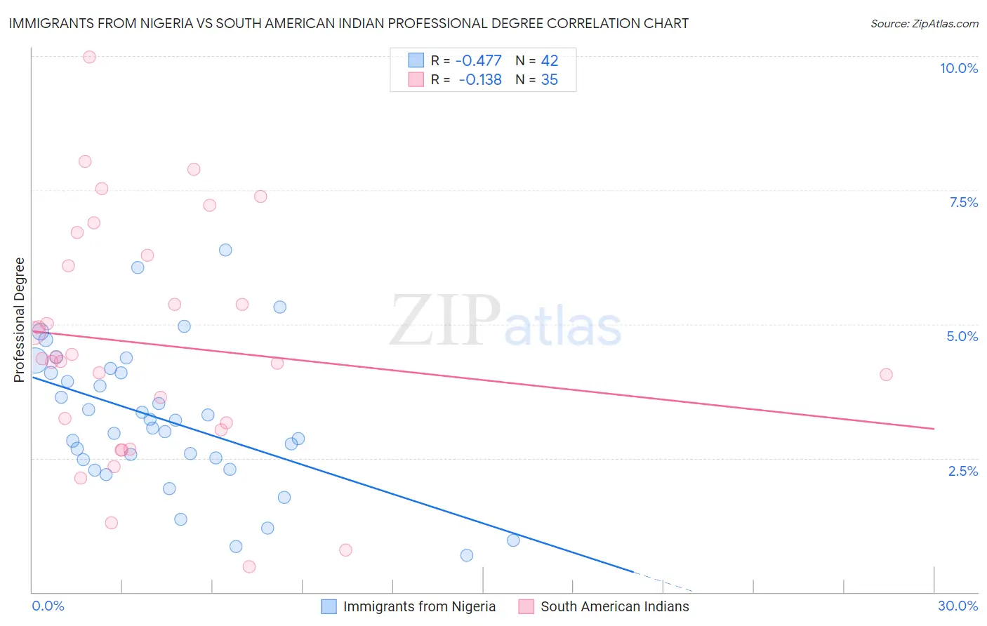Immigrants from Nigeria vs South American Indian Professional Degree
