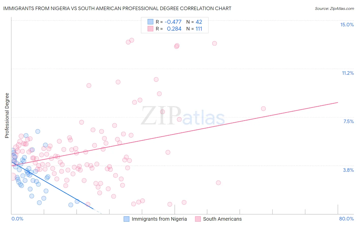 Immigrants from Nigeria vs South American Professional Degree