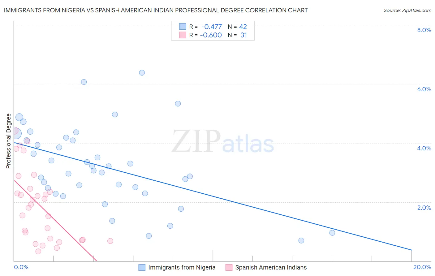 Immigrants from Nigeria vs Spanish American Indian Professional Degree