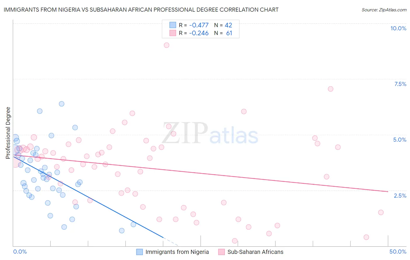 Immigrants from Nigeria vs Subsaharan African Professional Degree