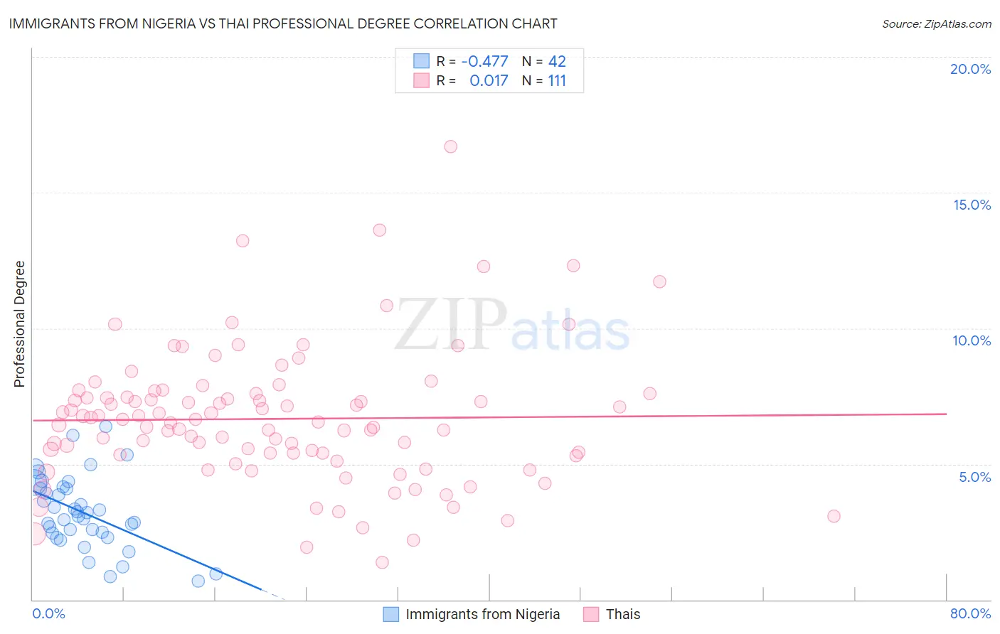 Immigrants from Nigeria vs Thai Professional Degree