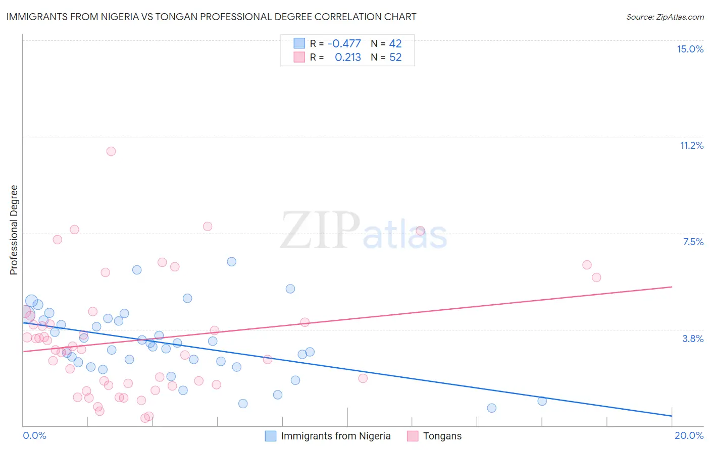 Immigrants from Nigeria vs Tongan Professional Degree