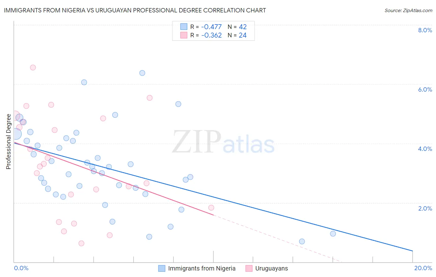 Immigrants from Nigeria vs Uruguayan Professional Degree