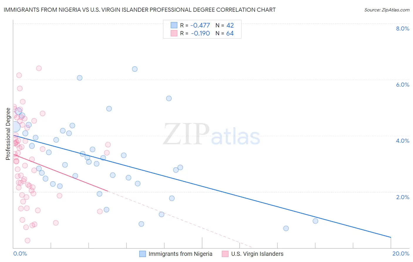 Immigrants from Nigeria vs U.S. Virgin Islander Professional Degree