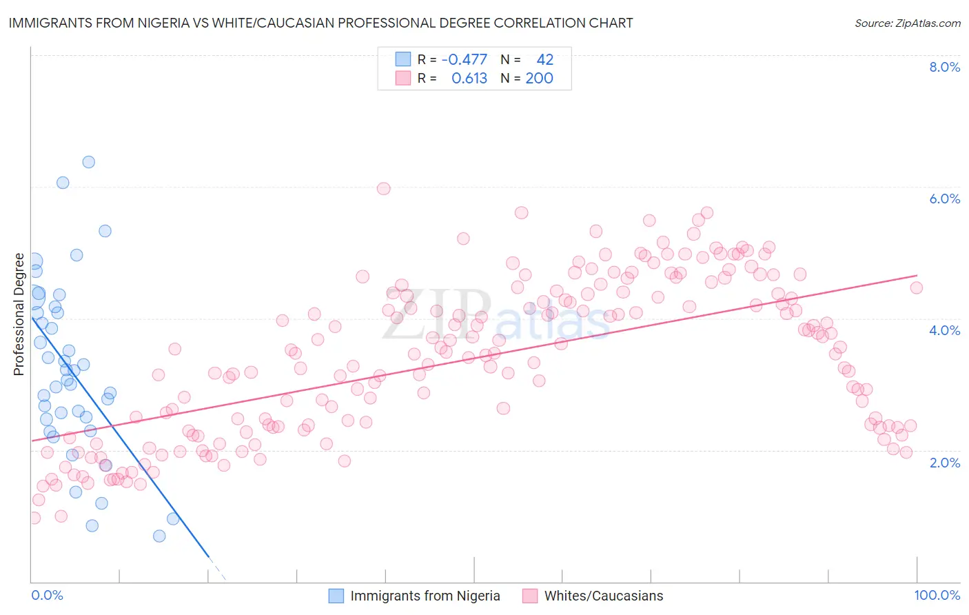 Immigrants from Nigeria vs White/Caucasian Professional Degree