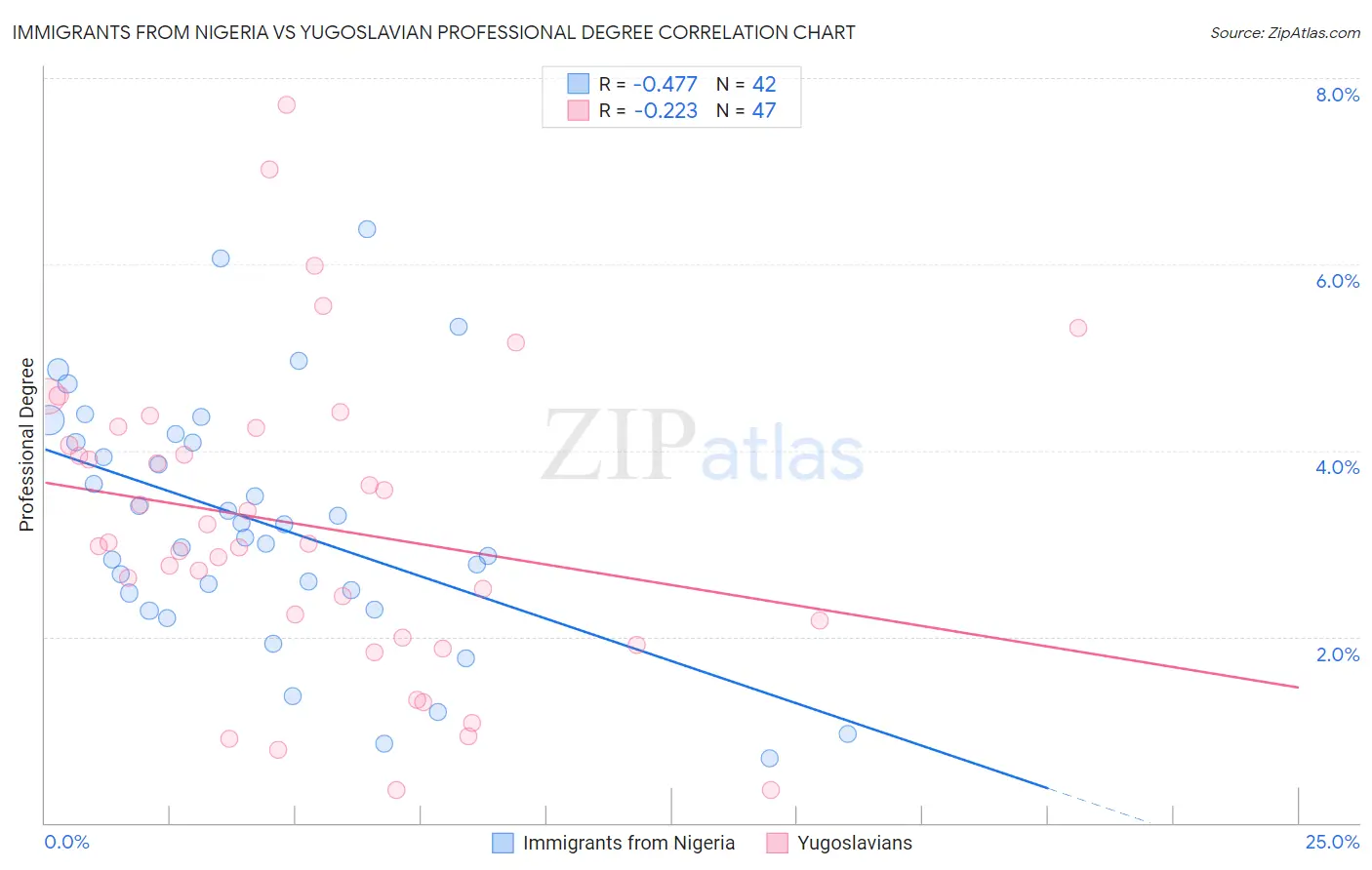 Immigrants from Nigeria vs Yugoslavian Professional Degree