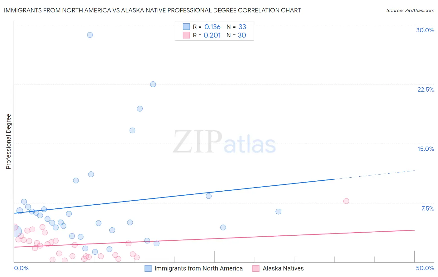 Immigrants from North America vs Alaska Native Professional Degree