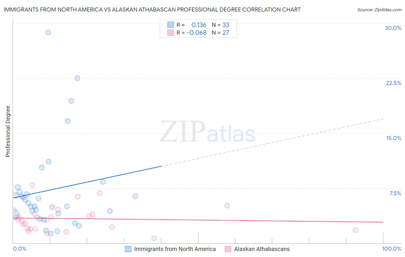Immigrants from North America vs Alaskan Athabascan Professional Degree