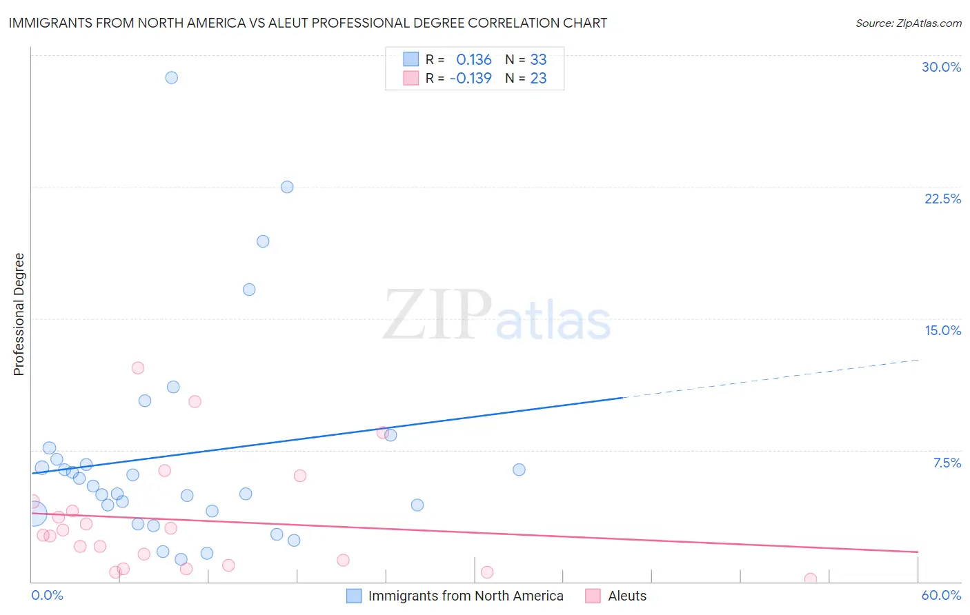 Immigrants from North America vs Aleut Professional Degree