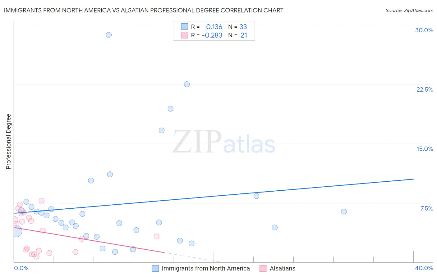Immigrants from North America vs Alsatian Professional Degree
