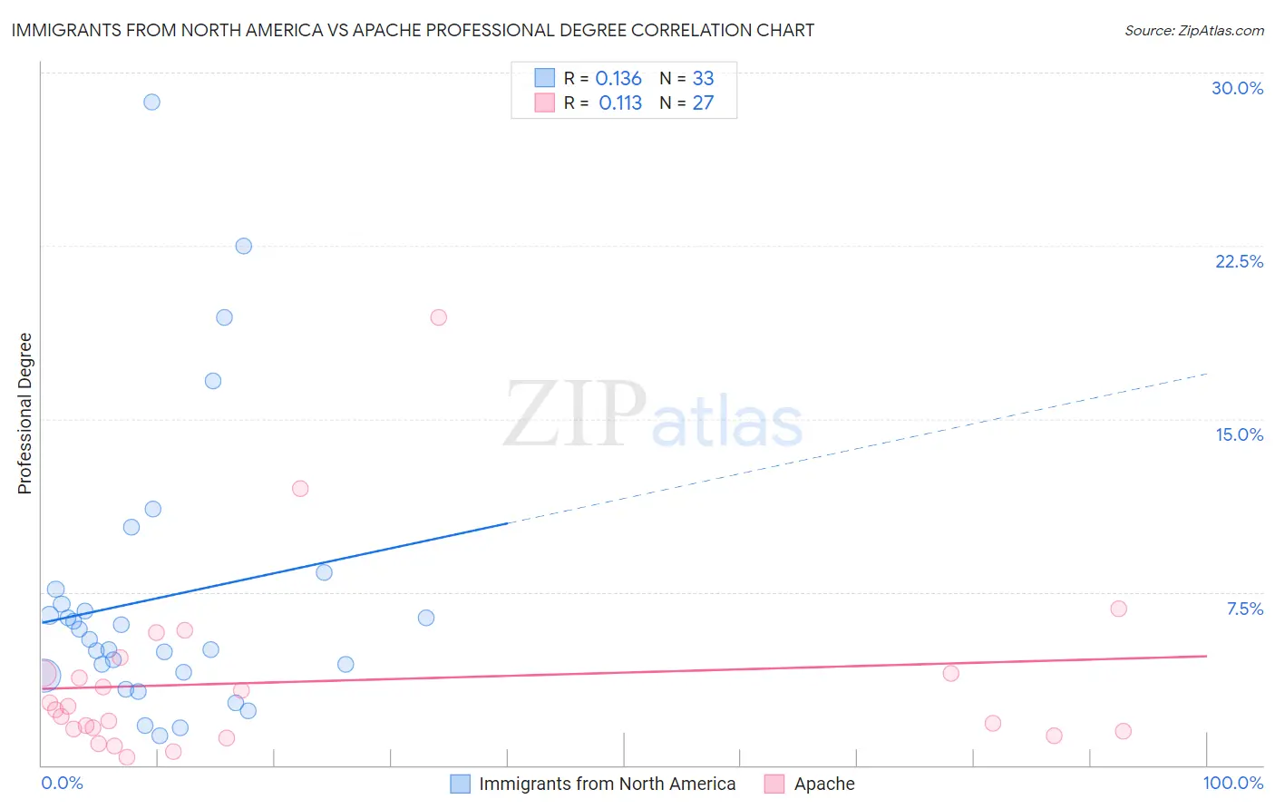 Immigrants from North America vs Apache Professional Degree
