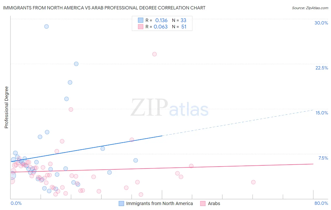 Immigrants from North America vs Arab Professional Degree
