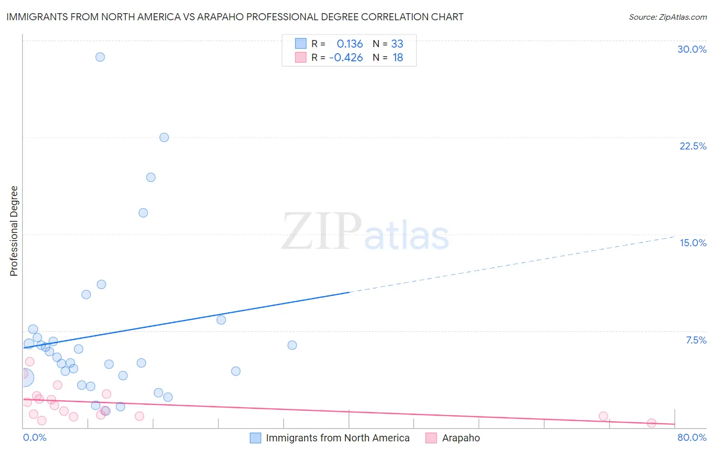 Immigrants from North America vs Arapaho Professional Degree