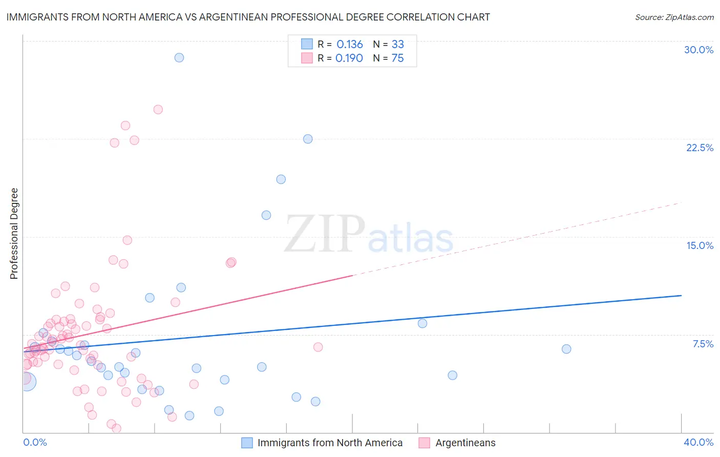 Immigrants from North America vs Argentinean Professional Degree