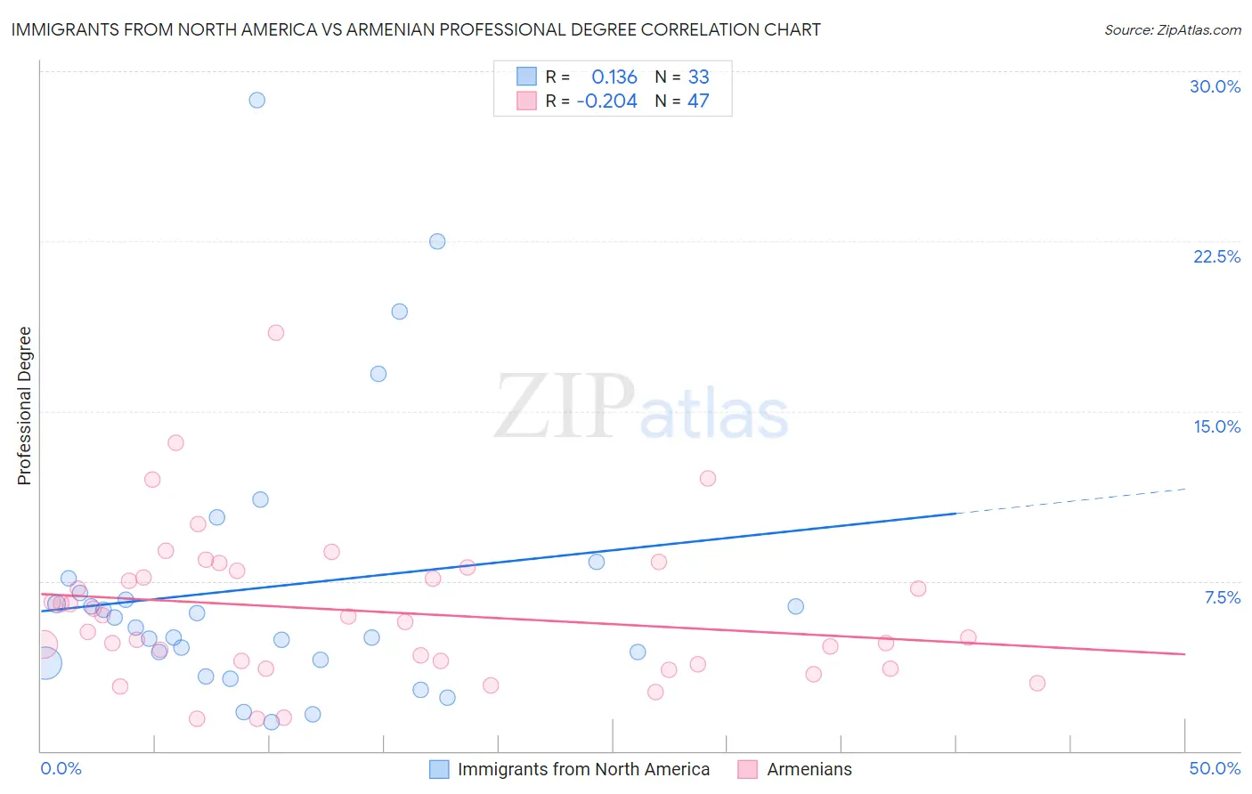 Immigrants from North America vs Armenian Professional Degree