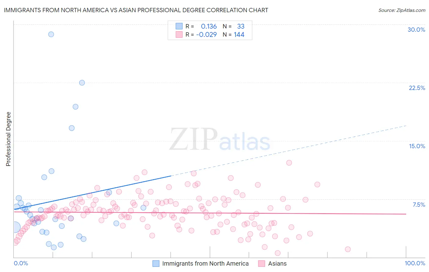 Immigrants from North America vs Asian Professional Degree