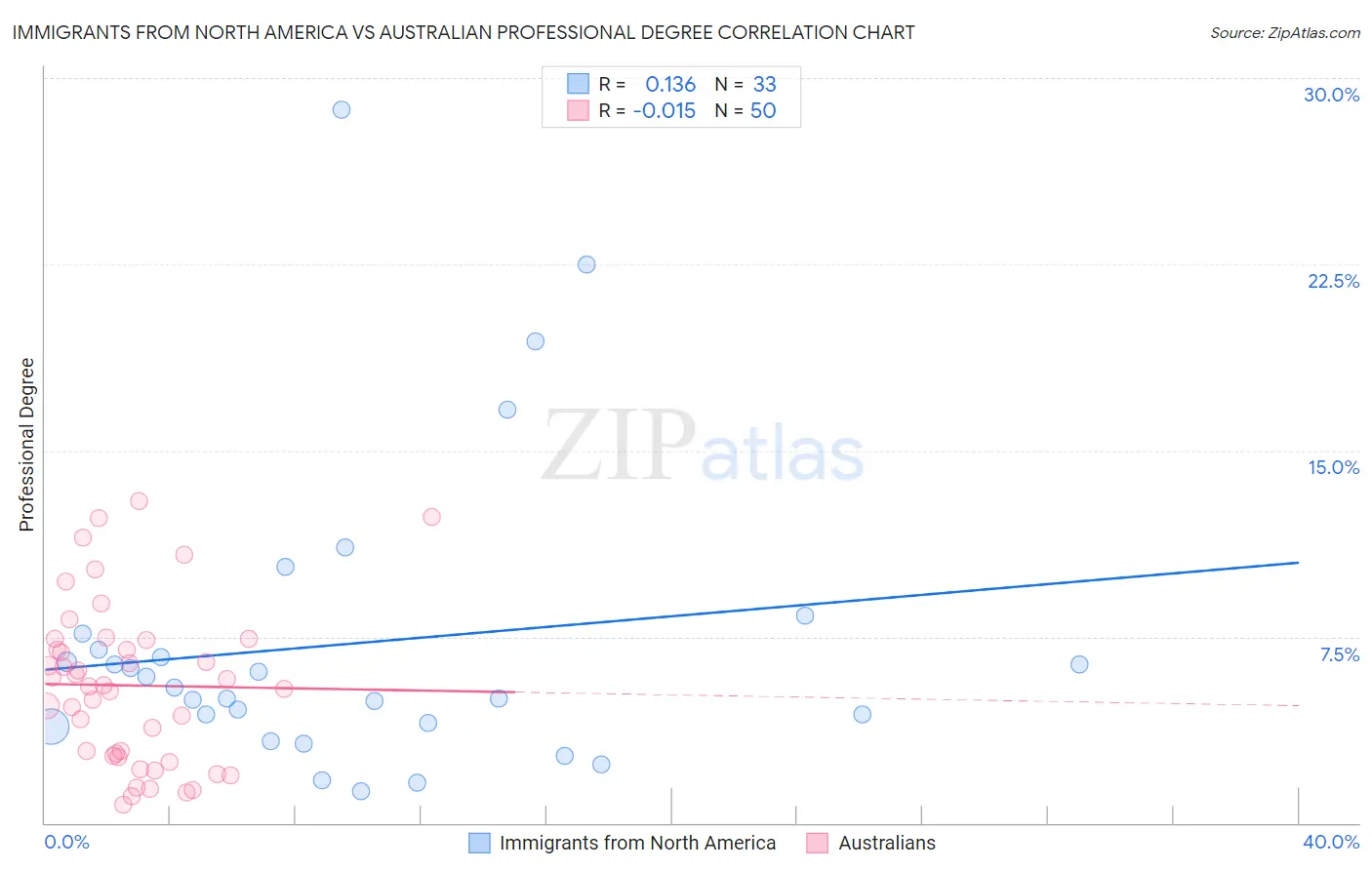 Immigrants from North America vs Australian Professional Degree