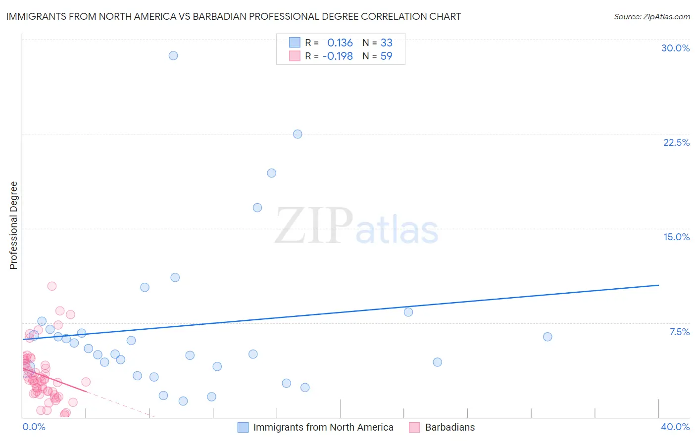 Immigrants from North America vs Barbadian Professional Degree