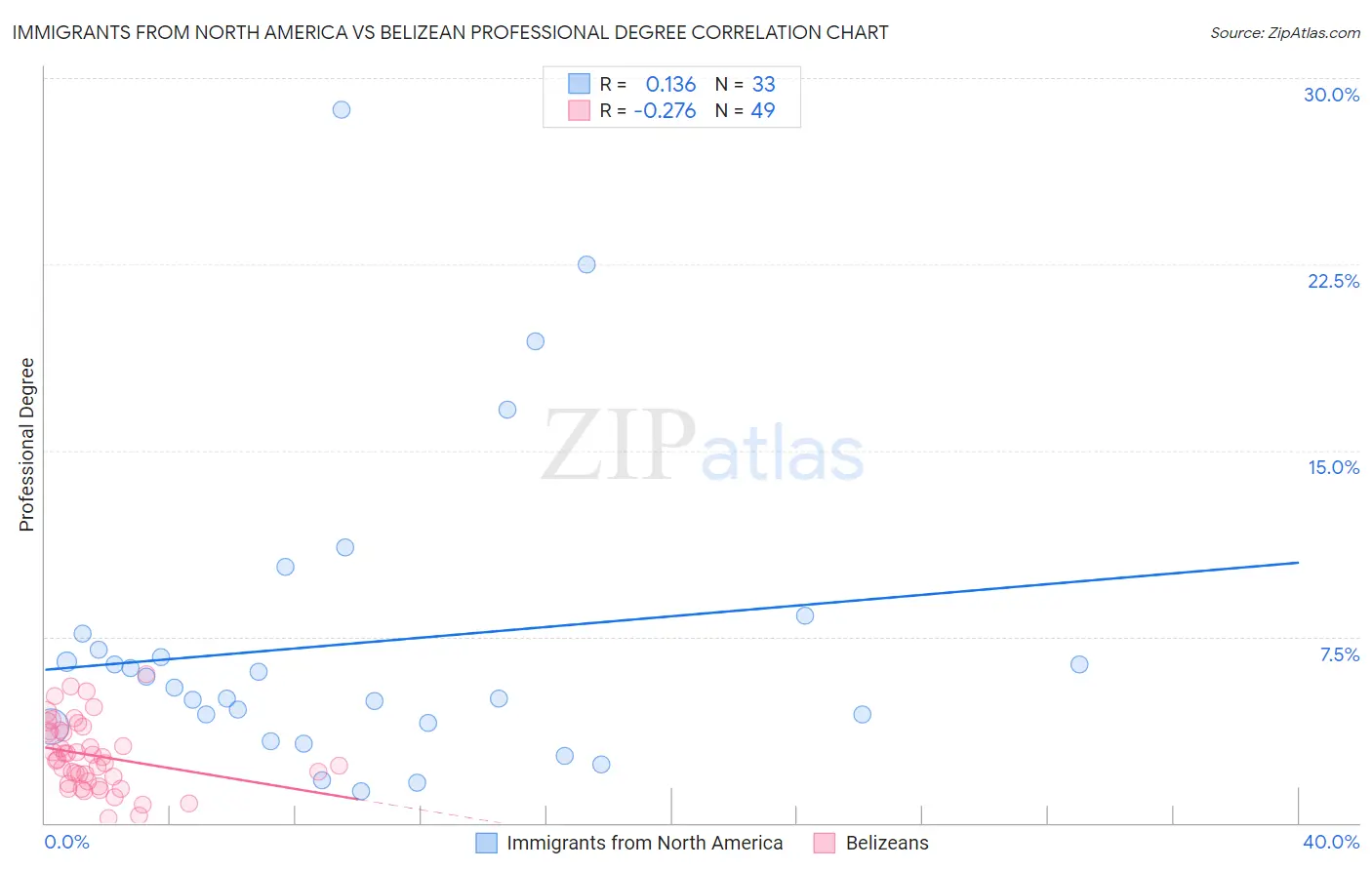 Immigrants from North America vs Belizean Professional Degree