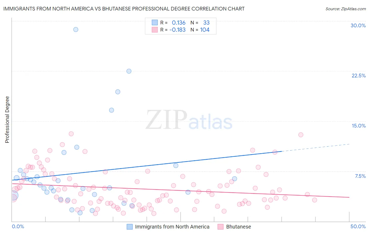 Immigrants from North America vs Bhutanese Professional Degree