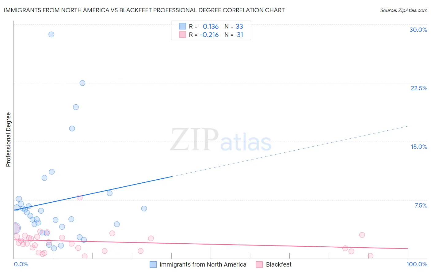 Immigrants from North America vs Blackfeet Professional Degree
